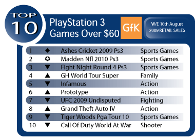 Australian Gaming Sales Week Ending August 16