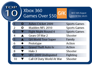 Australian Gaming Sales Week Ending August 16