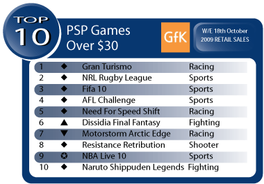 Australian Gaming Sales Week Ending October 18